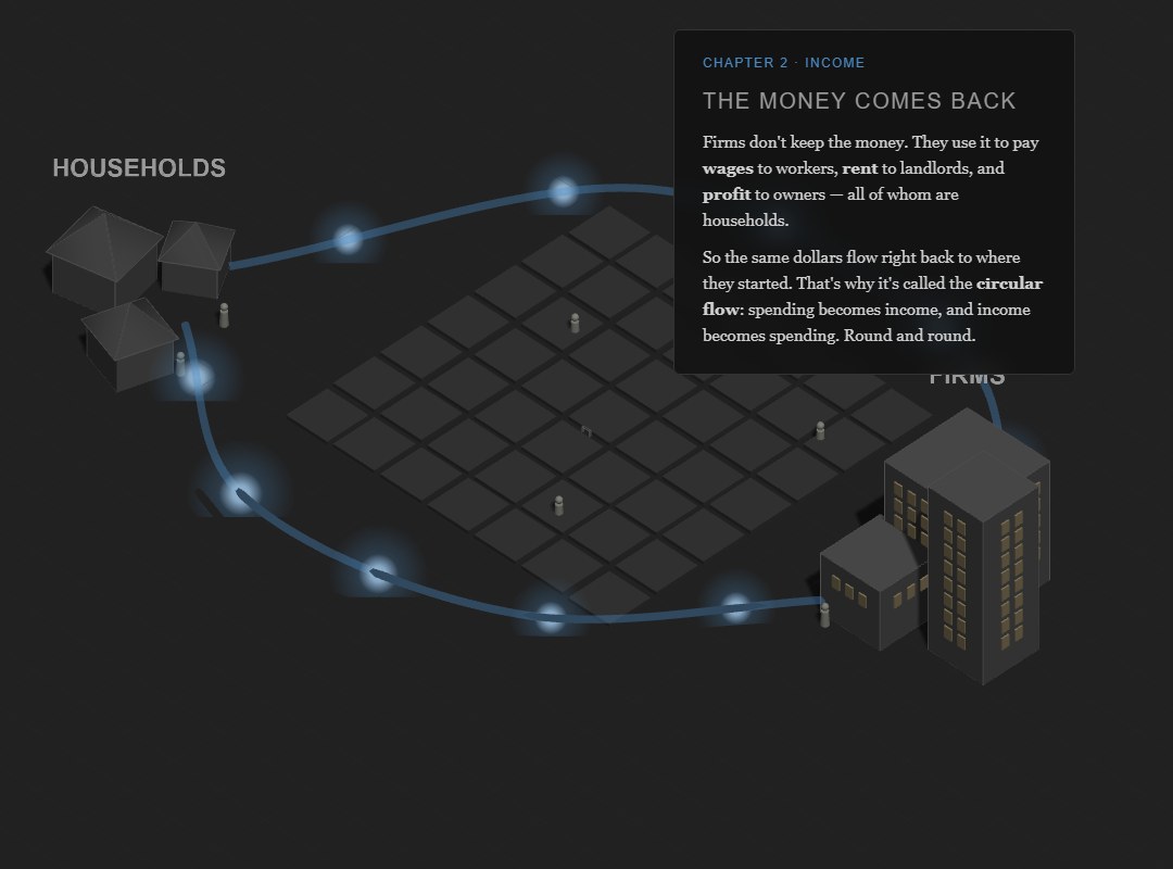 The Flow of Money &mdash; interactive 3D circular flow of income